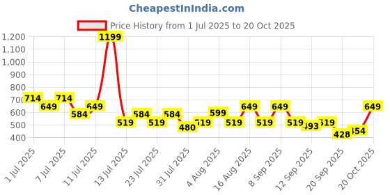 myntra.com THE BEETEL HOUSE Men Textured Spread Collar Short Sleeves Shirt the beetel house Price History Graph from 1 Jul 2025 to 20 Oct 2025
