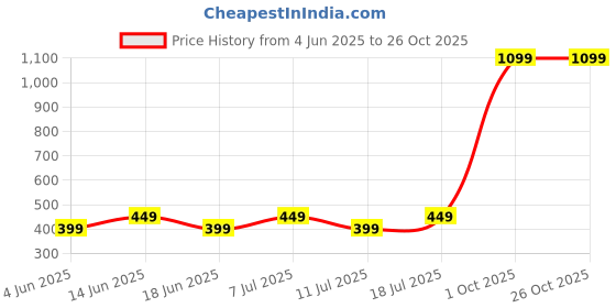 myntra.com THE BEETEL HOUSE Men Typography Printed Bio Finish Applique Slim Fit T-shirt the beetel house Price History Graph from 4 Jun 2025 to 26 Oct 2025