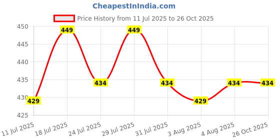 myntra.com THE BEETEL HOUSE Men Typography Printed Hooded T-shirt the beetel house Price History Graph from 11 Jul 2025 to 26 Oct 2025