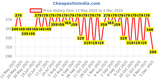 myntra.com THE BEETEL HOUSE Men Typography Printed Oversized Cotton T-shirt the beetel house Price History Graph from 13 May 2025 to 5 Dec 2025