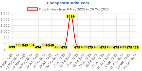 myntra.com THE BEETEL HOUSE Men Typography Printed Round Neck Cotton Oversized T-shirt the beetel house Price History Graph from 6 May 2025 to 26 Oct 2025