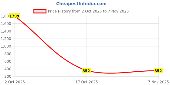 myntra.com THE BEETEL HOUSE Men Typography Printed Round Neck Cotton Oversized T-shirt the beetel house Price History Graph from 2 Oct 2025 to 6 Nov 2025
