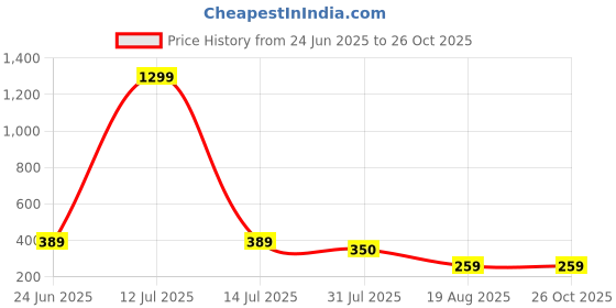 myntra.com THE BEETEL HOUSE Men Typography Printed Round Neck Cotton T-shirt the beetel house Price History Graph from 24 Jun 2025 to 26 Oct 2025