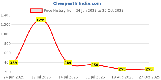 myntra.com THE BEETEL HOUSE Men Typography Printed Round Neck Cotton T-shirt the beetel house Price History Graph from 24 Jun 2025 to 26 Oct 2025