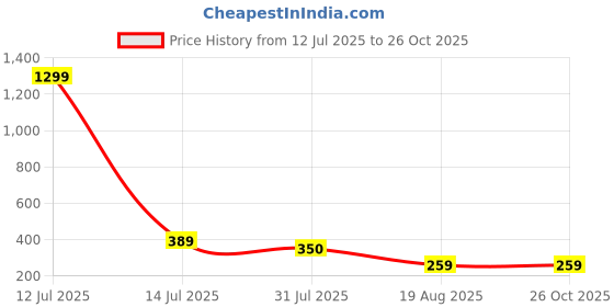myntra.com THE BEETEL HOUSE Men Typography Printed Round Neck Cotton T-shirt the beetel house Price History Graph from 12 Jul 2025 to 26 Oct 2025