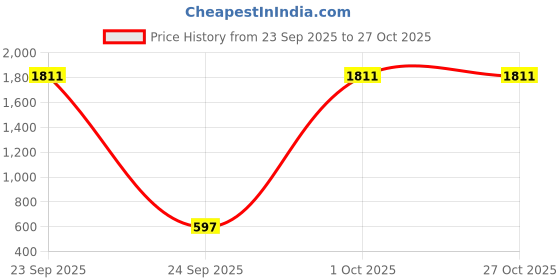 myntra.com THE BEETEL HOUSE Men Typography Printed Round Neck Pure Cotton Oversized T-shirt the beetel house Price History Graph from 23 Sep 2025 to 27 Oct 2025
