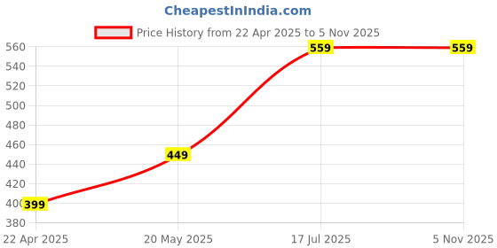 myntra.com THE BEETEL HOUSE Men Typography Printed Round Neck T-shirt the beetel house Price History Graph from 22 Apr 2025 to 4 Nov 2025