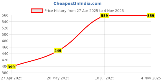myntra.com THE BEETEL HOUSE Men Typography Printed Round Neck T-shirt the beetel house Price History Graph from 27 Apr 2025 to 3 Nov 2025