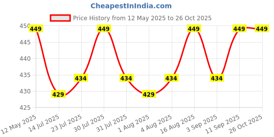 myntra.com THE BEETEL HOUSE Men Typography Striped V-Neck Monochrome Pockets T-shirt the beetel house Price History Graph from 12 May 2025 to 26 Oct 2025