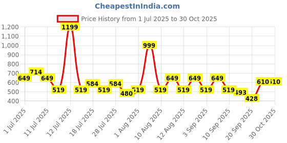 myntra.com THE BEETEL HOUSE Men Vertical Striped Cuban Collar Casual Shirt the beetel house Price History Graph from 1 Jul 2025 to 29 Oct 2025