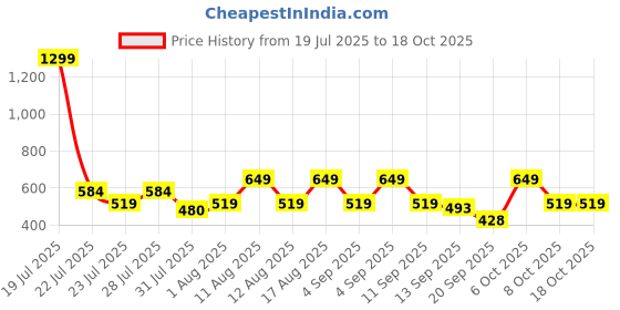 myntra.com THE BEETEL HOUSE Men Vertical Striped Cuban Collar Casual Shirt the beetel house Price History Graph from 19 Jul 2025 to 18 Oct 2025