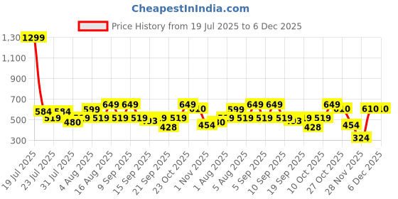 myntra.com THE BEETEL HOUSE Men Vertical Striped Cuban Collar Casual Shirt the beetel house Price History Graph from 19 Jul 2025 to 5 Dec 2025