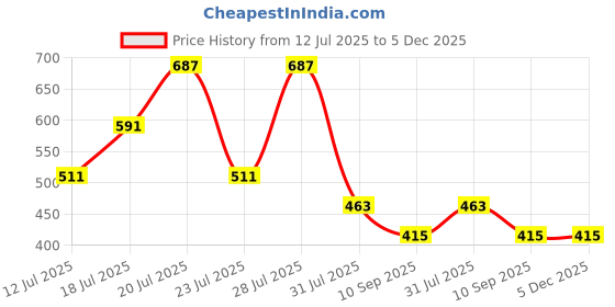 myntra.com THE BEETEL HOUSE Men Vertical Striped Relaxed Regular Fit Casual Shirt the beetel house Price History Graph from 12 Jul 2025 to 5 Dec 2025