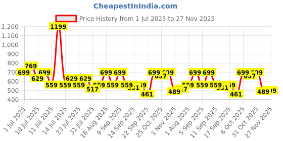 myntra.com THE BEETEL HOUSE Men Vertical Striped Spread Collar Casual Shirt the beetel house Price History Graph from 1 Jul 2025 to 27 Nov 2025