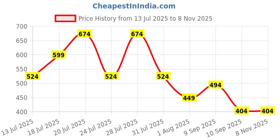 myntra.com THE BEETEL HOUSE Men Vertical Stripes Regular Casual Shirt the beetel house Price History Graph from 13 Jul 2025 to 5 Nov 2025