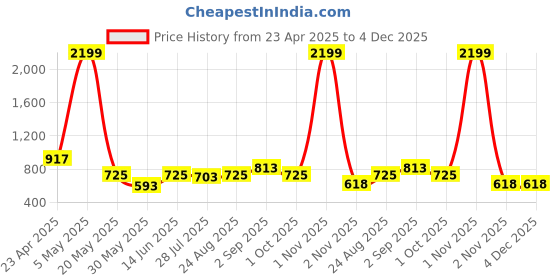 myntra.com THE BEETEL HOUSE Men Waffle Dobby Regular Slim Fit Casual Shirt the beetel house Price History Graph from 23 Apr 2025 to 4 Dec 2025