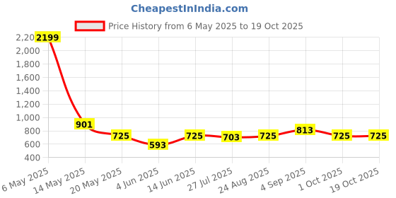 myntra.com THE BEETEL HOUSE Men Waffle Dobby Regular Slim Fit Casual Shirt the beetel house Price History Graph from 6 May 2025 to 17 Oct 2025