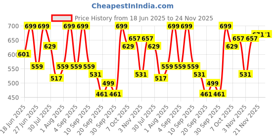 myntra.com THE BEETEL HOUSE Men Windowpane Checks Printed Casual Shirt the beetel house Price History Graph from 18 Jun 2025 to 23 Nov 2025