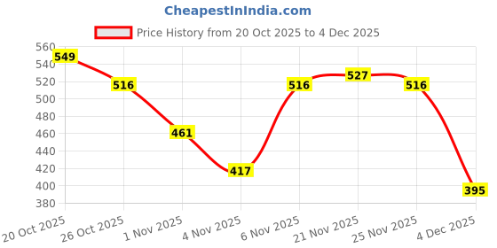myntra.com THE BEETEL HOUSE One piece Printed Drop-Shoulder Sleeves Oversized Cotton T-shirt the beetel house Price History Graph from 20 Oct 2025 to 2 Dec 2025