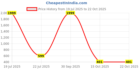 myntra.com THE BEETEL HOUSE Polo Collar Pure Cotton T-shirt the beetel house Price History Graph from 19 Jul 2025 to 22 Oct 2025