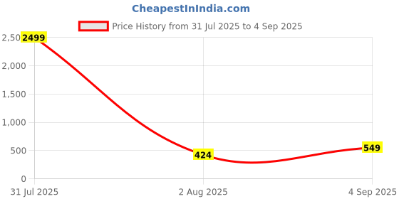 myntra.com THE BEETEL HOUSE Polo Collar Short Sleeves Cotton T-shirt the beetel house Price History Graph from 31 Jul 2025 to 4 Sep 2025