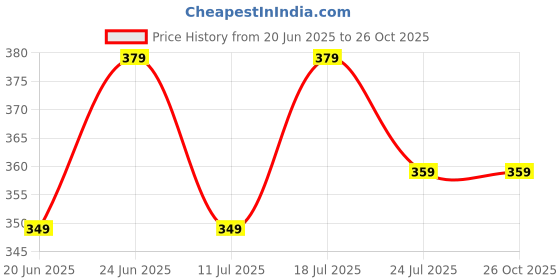 myntra.com THE BEETEL HOUSE Printed Cotton Round Neck T-shirt the beetel house Price History Graph from 20 Jun 2025 to 26 Oct 2025