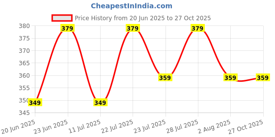 myntra.com THE BEETEL HOUSE Printed Cotton Round Neck T-shirt the beetel house Price History Graph from 20 Jun 2025 to 27 Oct 2025