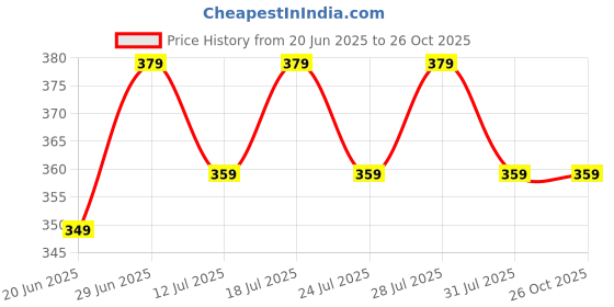 myntra.com THE BEETEL HOUSE Printed Cotton Round Neck T-shirt the beetel house Price History Graph from 20 Jun 2025 to 26 Oct 2025