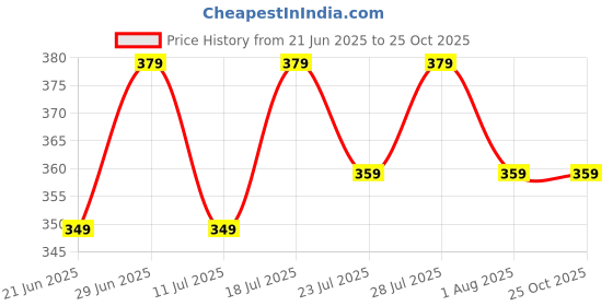 myntra.com THE BEETEL HOUSE Printed Cotton Round Neck T-shirt the beetel house Price History Graph from 21 Jun 2025 to 25 Oct 2025