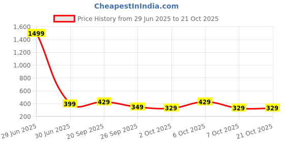 myntra.com THE BEETEL HOUSE Round Neck Cotton T-shirt the beetel house Price History Graph from 29 Jun 2025 to 21 Oct 2025