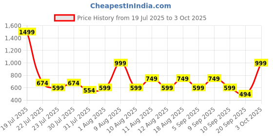 myntra.com THE BEETEL HOUSE Self Design Casual Shirt the beetel house Price History Graph from 19 Jul 2025 to 3 Oct 2025