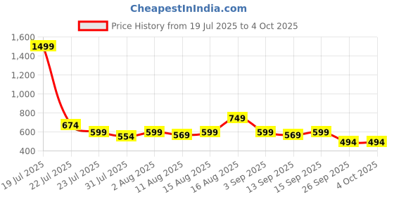 myntra.com THE BEETEL HOUSE Self Design Casual Shirt the beetel house Price History Graph from 19 Jul 2025 to 4 Oct 2025