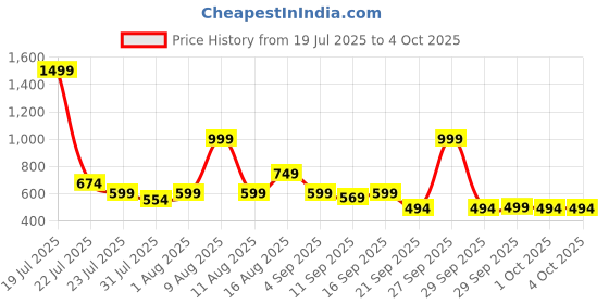 myntra.com THE BEETEL HOUSE Self Design Casual Shirt the beetel house Price History Graph from 19 Jul 2025 to 4 Oct 2025
