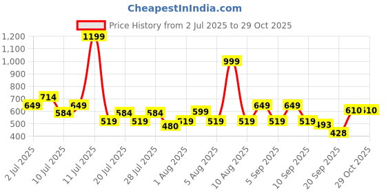 myntra.com THE BEETEL HOUSE Short Sleeves Spread Collar Opaque Regular Fit Casual Shirt the beetel house Price History Graph from 2 Jul 2025 to 29 Oct 2025