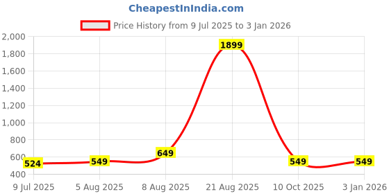 myntra.com THE BEETEL HOUSE Spread Collar Slim Fit Cotton Shirt the beetel house Price History Graph from 9 Jul 2025 to 3 Jan 2026