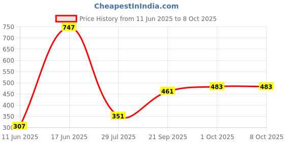 myntra.com THE BEETEL HOUSE Standard Oversized Checked Cuban Collar Shirt the beetel house Price History Graph from 11 Jun 2025 to 7 Oct 2025