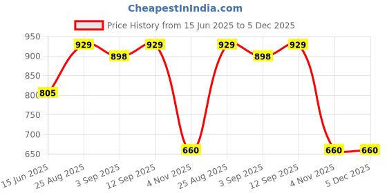 myntra.com THE BEETEL HOUSE Standard Striped Spread Collar Shirt the beetel house Price History Graph from 15 Jun 2025 to 5 Dec 2025