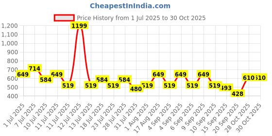 myntra.com THE BEETEL HOUSE Striped Cuban Collar asual Shirt the beetel house Price History Graph from 1 Jul 2025 to 29 Oct 2025