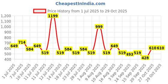 myntra.com THE BEETEL HOUSE Striped Cuban Collar Casual Shirt the beetel house Price History Graph from 1 Jul 2025 to 27 Oct 2025