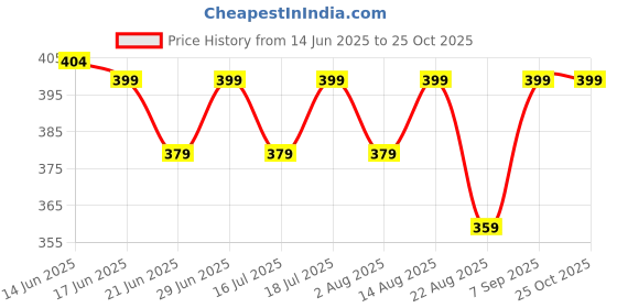 myntra.com THE BEETEL HOUSE Striped Self Design Polo Collar T-shirt the beetel house Price History Graph from 14 Jun 2025 to 25 Oct 2025
