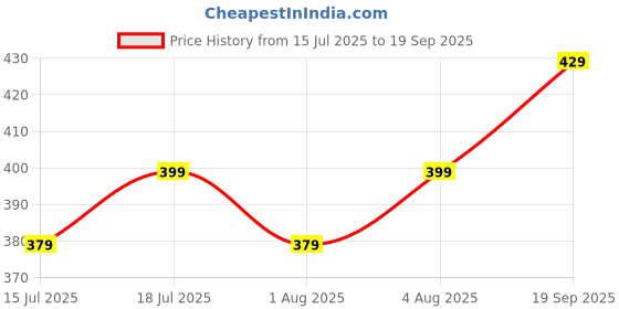 myntra.com THE BEETEL HOUSE Striped Self Design Polo Collar T-shirt the beetel house Price History Graph from 15 Jul 2025 to 19 Sep 2025