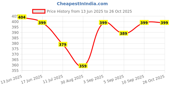 myntra.com THE BEETEL HOUSE Striped Self Design Polo Collar T-shirt the beetel house Price History Graph from 13 Jun 2025 to 26 Oct 2025