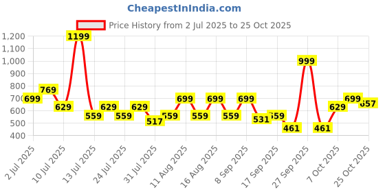 myntra.com THE BEETEL HOUSE Stripes Spread Collar Standard Shirt the beetel house Price History Graph from 2 Jul 2025 to 25 Oct 2025