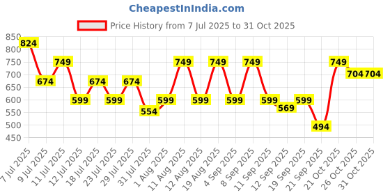 myntra.com THE BEETEL HOUSE Texture Casual Shirt the beetel house Price History Graph from 7 Jul 2025 to 31 Oct 2025