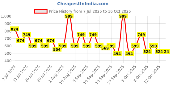 myntra.com THE BEETEL HOUSE Texture Casual Shirt the beetel house Price History Graph from 7 Jul 2025 to 16 Oct 2025