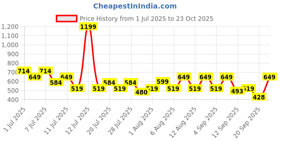 myntra.com THE BEETEL HOUSE Textured Spread Collar Polycotton Regular Fit Casual Shirt the beetel house Price History Graph from 1 Jul 2025 to 23 Oct 2025
