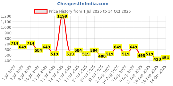 myntra.com THE BEETEL HOUSE Textured Spread Collar Polycotton Regular Fit Casual Shirt the beetel house Price History Graph from 1 Jul 2025 to 14 Oct 2025
