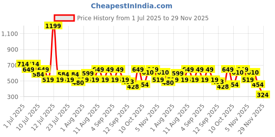 myntra.com THE BEETEL HOUSE Textured Spread Collar Polycotton Regular Fit Casual Shirt the beetel house Price History Graph from 1 Jul 2025 to 29 Nov 2025
