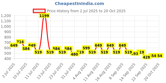 myntra.com THE BEETEL HOUSE Textured Spread Collar Polycotton Regular Fit Casual Shirt the beetel house Price History Graph from 2 Jul 2025 to 20 Oct 2025