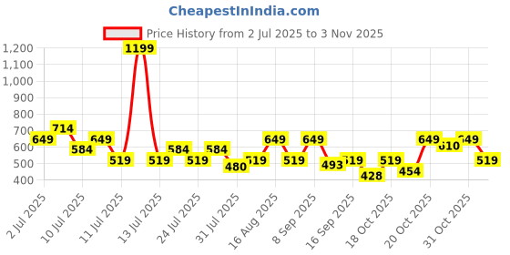 myntra.com THE BEETEL HOUSE Textured Spread Collar Polycotton Regular Fit Casual Shirt the beetel house Price History Graph from 2 Jul 2025 to 31 Oct 2025